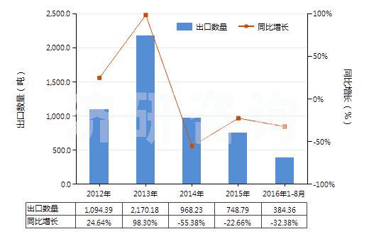 2012-2016年8月中國人造纖維短纖縫紉線(HS55082000)出口量及增速統(tǒng)計